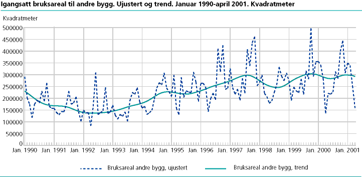  Igangsatt bruksareal til andre bygg enn bolig. Ujustert og trend. Januar 1990-april 2001