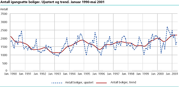  Antall igangsatte boliger. Ujustert og trend. Januar 1990-mai 2001