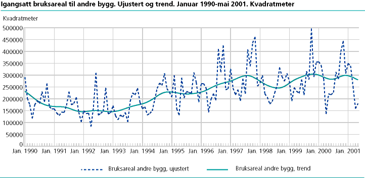  Igangsatt bruksareal til andre bygg enn bolig. Ujustert og trend. Januar 1990-mai 2001.