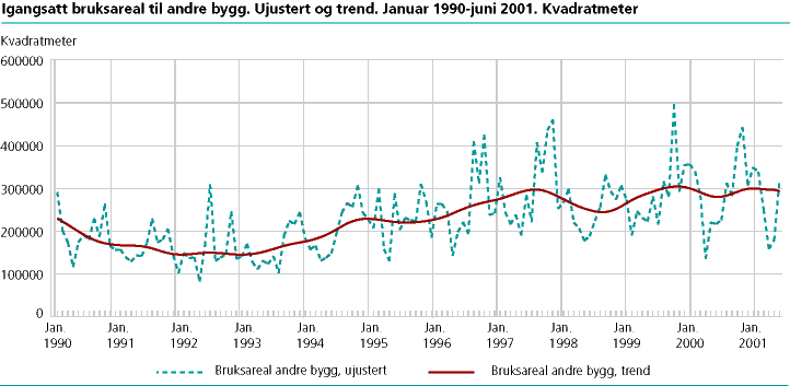  Igangsatt bruksareal til andre bygg enn bolig. Ujustert og trend. Januar 1990-juni 2001