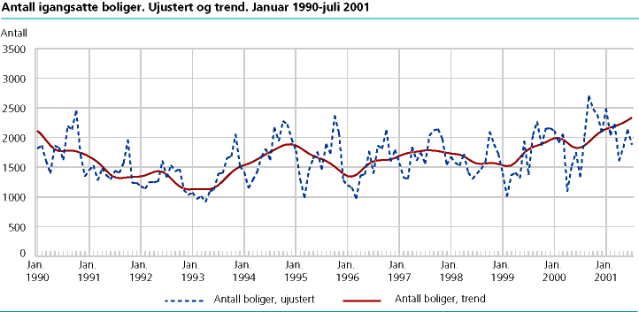  Antall igangsatte boliger. Ujustert og trend. Januar 1990-juli 2001
