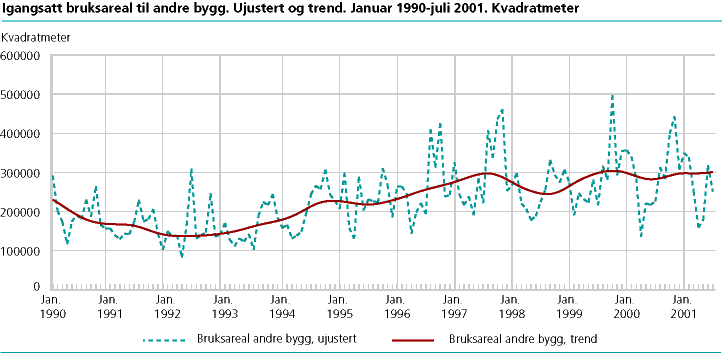  Igangsatt bruksareal til andre bygg enn bolig. Ujustert og trend. Januar 1990-juli 2001.