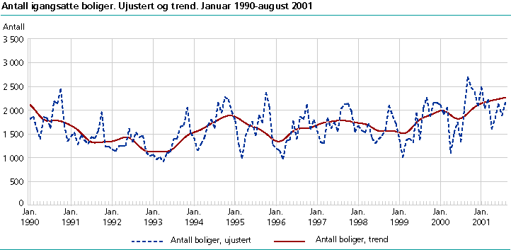  Antall igangsatte boliger. Ujustert og trend. Januar 1990-august 2001