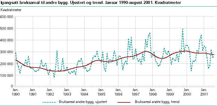  Igangsatt bruksareal til andre bygg enn bolig. Ujustert og trend. Januar 1990-august 2001