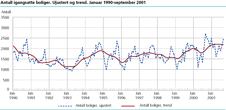  Antall igangsatte boliger. Ujustert og trend. Januar 1990-september 2001