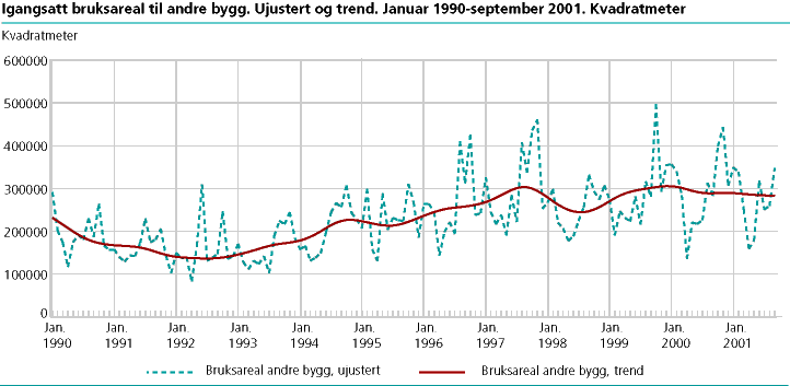  Igangsatt bruksareal til andre bygg. Ujustert og trend. Januar 1990-september 2001