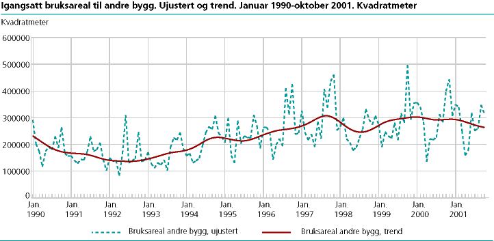  Igangsatt bruksareal til andre bygg enn bolig. Ujustert og trend. Januar 1990-oktober 2001