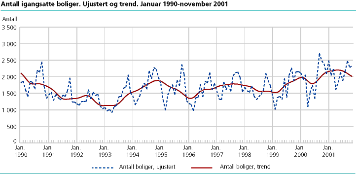  Antall igangsatte boliger. Ujustert og trend. Januar 1990-november 2001