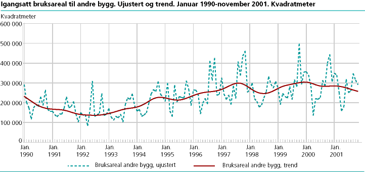  Igangsatt bruksareal til andre bygg enn bolig. Ujustert og trend. Januar 1990-november 2001.
