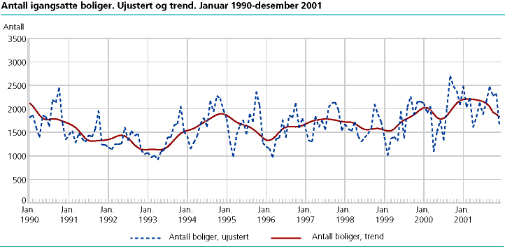 Antall igangsatte boliger. Ujustert og trend. Januar 1990-desember 2001