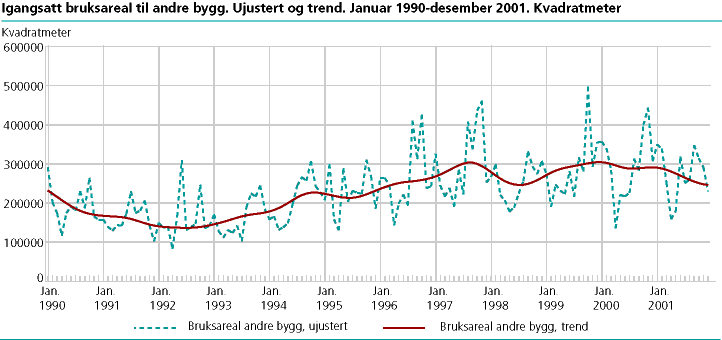 Igangsatt bruksareal til andre bygg enn bolig. Ujustert og trend. Januar    1990-desember 2001