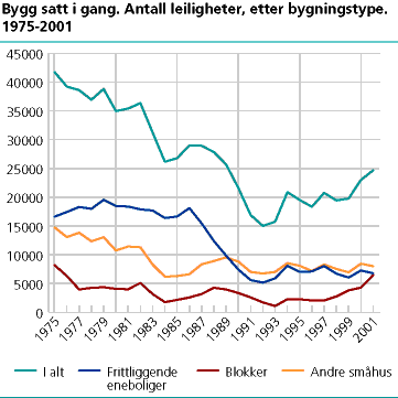 Bygg satt i gang. Antall leiligheter etter bygningstype