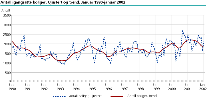 Antall igangsatte boliger. Ujustert og trend. Januar 1990-januar 2002