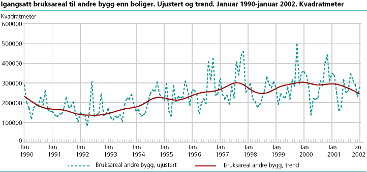 Igangsatt bruksareal til andre bygg enn boliger. Ujustert og trend. Januar 1990-januar 2002. Kvadratmeter