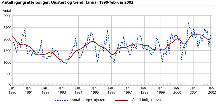 Antall igangsatte boliger. Ujustert og trend. Januar 1990-februar 2002