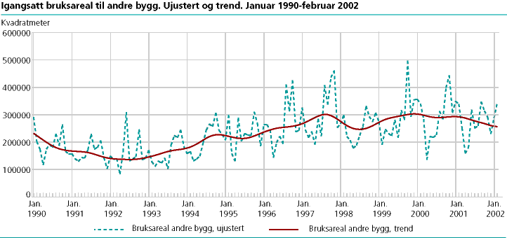 Igangsatt bruksareal til andre bygg. Ujustert og trend. Januar 1990-februar 2002.