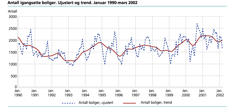 Antall igangsatte boliger. Ujustert og trend. Januar 1990-mars 2002.