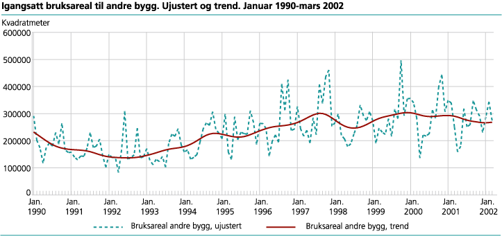 Igangsatt bruksareal til andre bygg enn bolig. Ujustert og trend. Januar 1990-mars 2002.