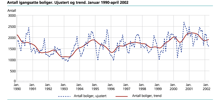 Antall igangsatte boliger. Ujustert og trend. Januar 1990-april 2002