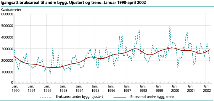 Igangsatt bruksareal til andre bygg enn bolig. Ujustert og trend. Januar    1990-april 2002