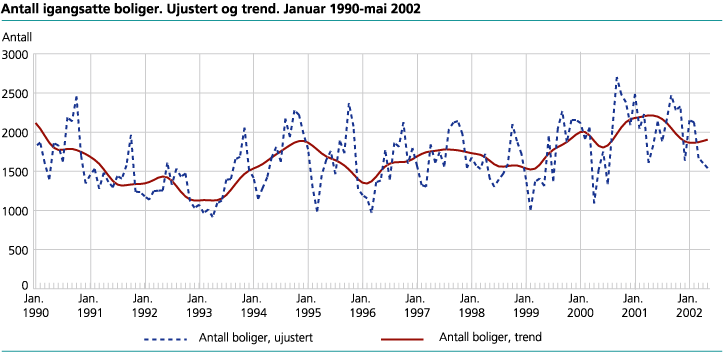 Antall igangsatte boliger. Ujustert og trend. Januar 1990-mai 2002