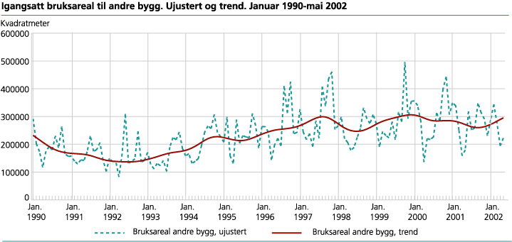 Igangsatt bruksareal til andre bygg enn bolig. Ujustert og trend. Januar 1990-mai 2002