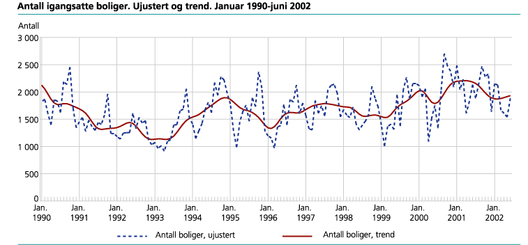 Antall igangsatte boliger. Ujustert og trend. Januar 1990-juni 2002