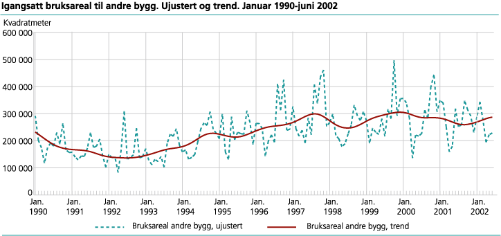 Igangsatt bruksareal til andre bygg enn bolig. Ujustert og trend. Januar           1990-juni 2002