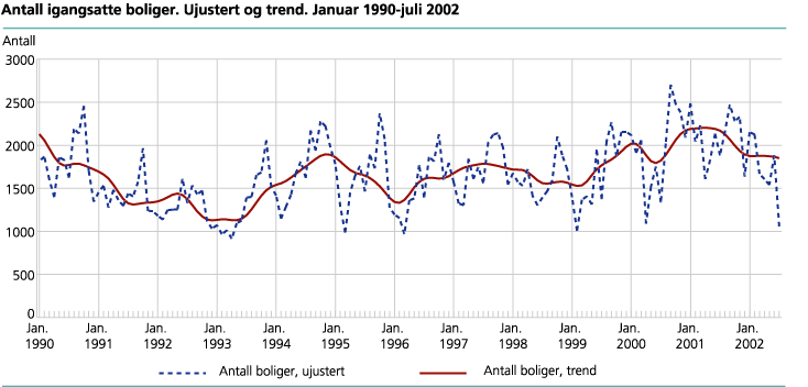 Antall igangsatte boliger. Ujustert og trend. Januar 1990-juli 2002