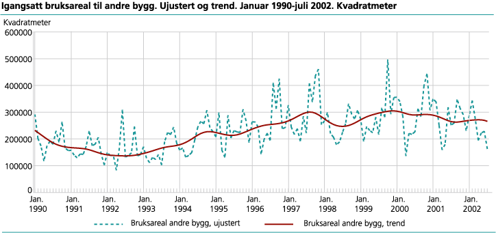 Igangsatt bruksareal til andre bygg enn bolig. Ujustert og trend. Januar 1990-juli 2002