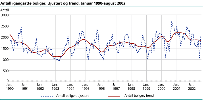 Antall igangsatte boliger. Ujustert og trend. Januar 1990-august 2002