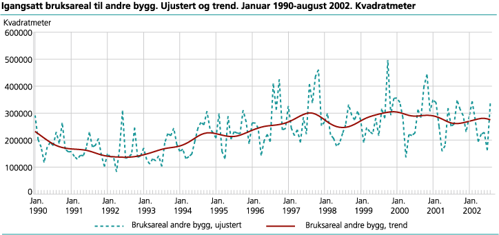 Igangsatt bruksareal til andre bygg enn bolig. Ujustert og trend. Januar 1990-august 2002