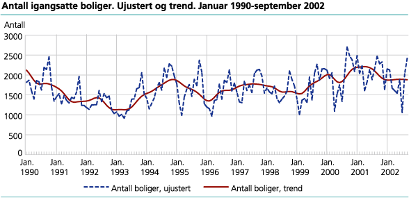 Antall igangsatte boliger. Ujustert og trend. Januar 1990-september 2002