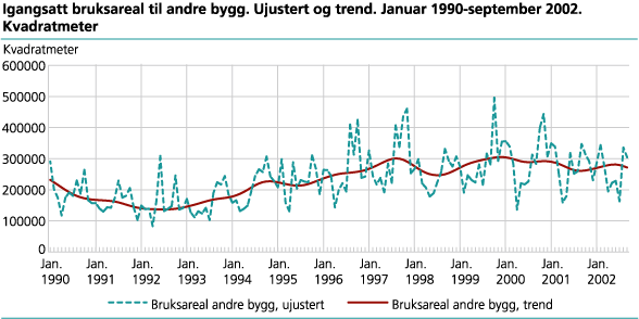 Igangsatt bruksareal til andre bygg. Ujustert og trend. Januar 1990-september 2002. Kvadratmeter