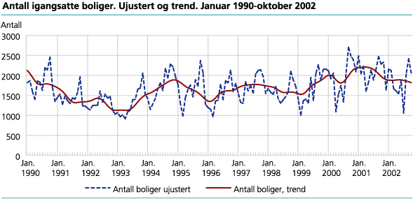 Antall igangsatte boliger. Ujustert og trend. Januar 1990-oktober 2002