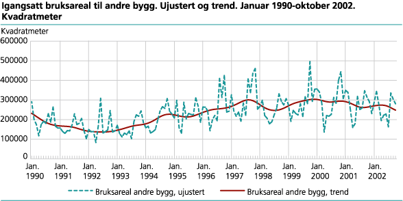 Igangsatt bruksareal til andre bygg enn bolig. Ujustert og trend. Januar1990-oktober 2002