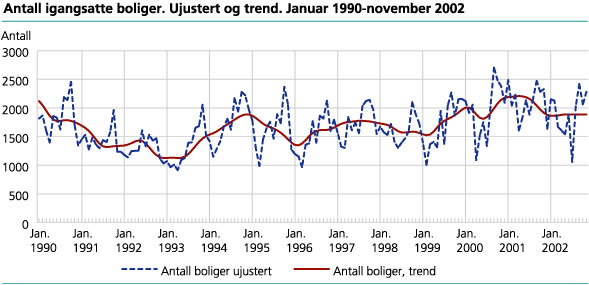 Antall igangsatte boliger. Ujustert og trend. Januar 1990-november 2002