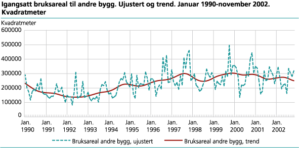 Igangsatt bruksareal til andre bygg. Ujustert og trend. Januar 1990-november 2002. Kvadratmeter