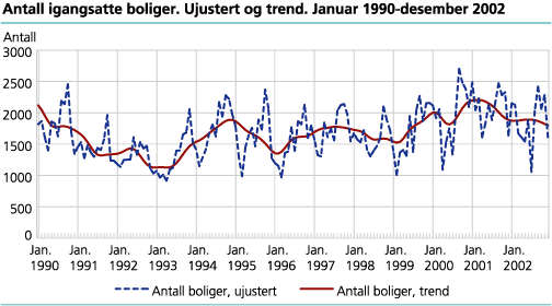 Antall igangsatte boliger. Ujustert og trend. Januar 1990-desember 2002