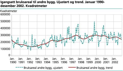 Igangsatt bruksareal til andre bygg enn bolig. Ujustert og trend. Januar 1990-desember 2002