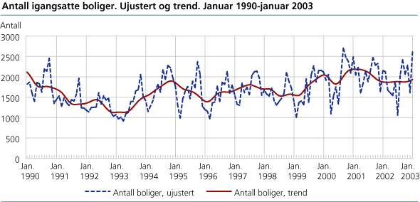 Antall igangsatte boliger. Ujustert og trend. Januar 1990-januar 2003