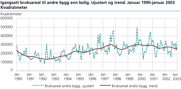 Igangsatt bruksareal til andre bygg enn bolig. Ujustert og trend. Januar  1990-januar 2003