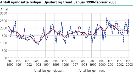 Antall igangsatte boliger. Ujustert og trend. Januar 1990-februar 2003