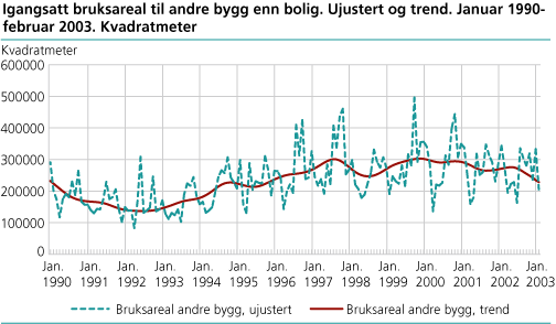 Igangsatt bruksareal til andre bygg enn bolig. Ujustert og trend. Januar 1990-februar 2003