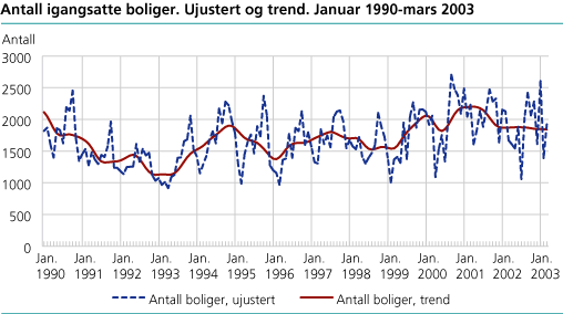 Antall igangsatte boliger. Ujustert og trend. Januar 1990-mars 2003