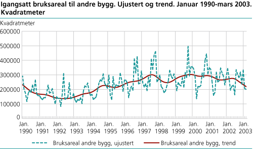 Igangsatt bruksareal til andre bygg enn bolig. Ujustert og trend. Januar           1990-mars 2003