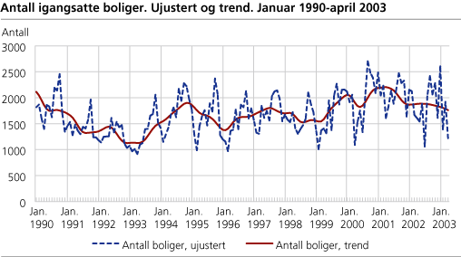 Antall igangsatte boliger. Ujustert og trend. Januar 1990-april 2003