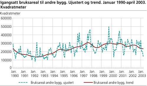 Igangsatt bruksareal til andre bygg enn bolig. Ujustert og trend. Januar 1990-april 2003