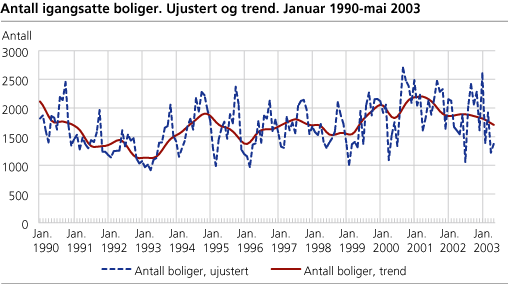 Antall igangsatte boliger. Ujustert og trend. Januar 1990-mai 2003