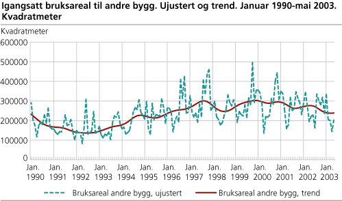 Igangsatt bruksareal til andre bygg. Ujustert og trend. Januar 1990-mai 2003. Kvadratmeter